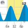 Village Creek tide chart for Saturday, April 12, 2025
