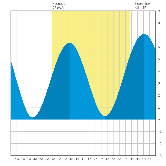 Village Creek tide chart for Sunday, April 13, 2025
