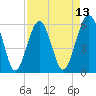 Village Creek tide chart for Sunday, April 13, 2025