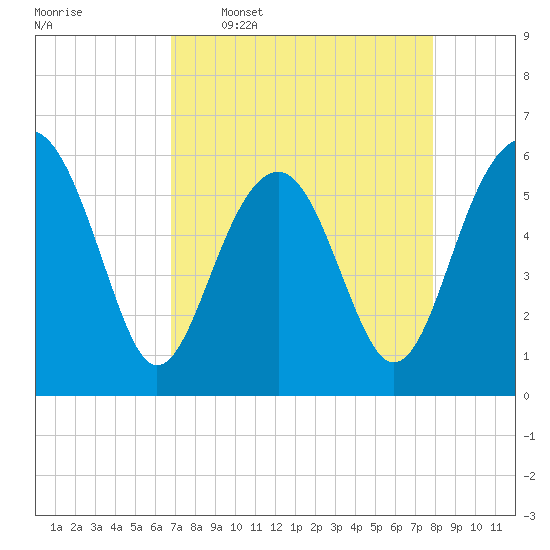 Village Creek tide chart for Thursday, April 17, 2025