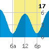 Village Creek tide chart for Thursday, April 17, 2025