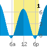 Village Creek tide chart for Tuesday, April 1, 2025