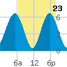 Village Creek tide chart for Wednesday, April 23, 2025