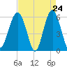Village Creek tide chart for Thursday, April 24, 2025