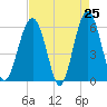 Village Creek tide chart for Friday, April 25, 2025