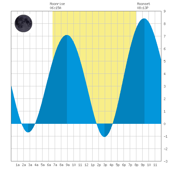 Village Creek tide chart for Sunday, April 27, 2025