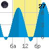 Village Creek tide chart for Sunday, April 27, 2025