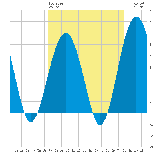 Village Creek tide chart for Monday, April 28, 2025