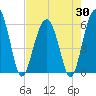 Village Creek tide chart for Wednesday, April 30, 2025