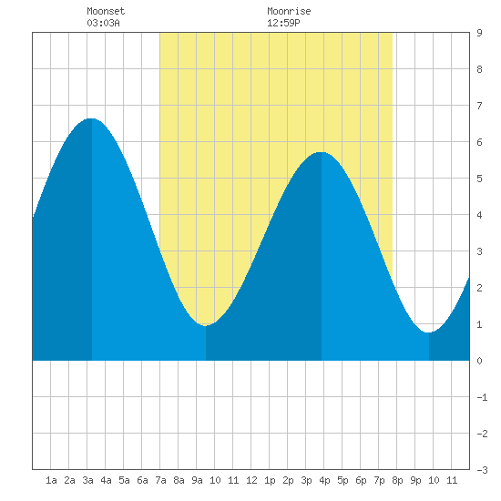 Village Creek tide chart for Saturday, April 5, 2025