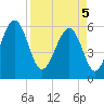 Village Creek tide chart for Saturday, April 5, 2025