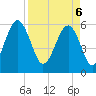 Village Creek tide chart for Sunday, April 6, 2025