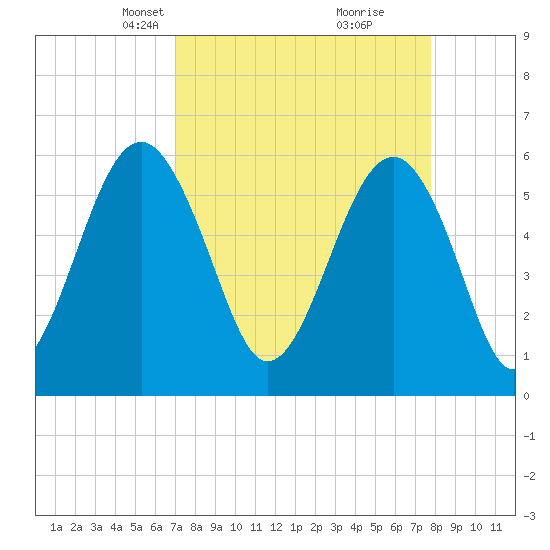 Village Creek tide chart for Monday, April 7, 2025