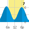 Village Creek tide chart for Monday, April 7, 2025