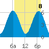 Village Creek tide chart for Tuesday, April 8, 2025
