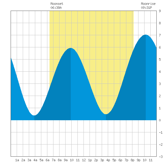 Village Creek tide chart for Tuesday, May 13, 2025