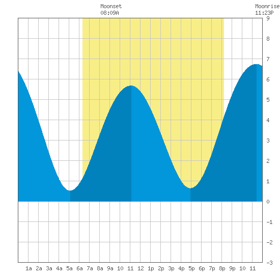 Village Creek tide chart for Thursday, May 15, 2025