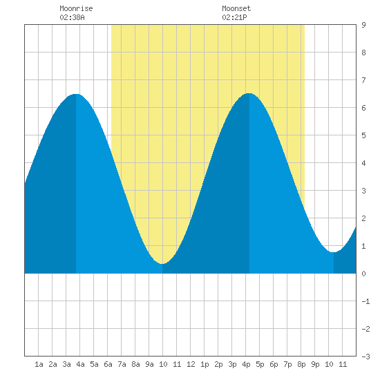 Village Creek tide chart for Wednesday, May 21, 2025