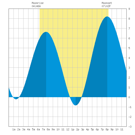 Village Creek tide chart for Sunday, May 25, 2025