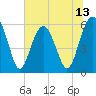 Village Creek tide chart for Friday, June 13, 2025