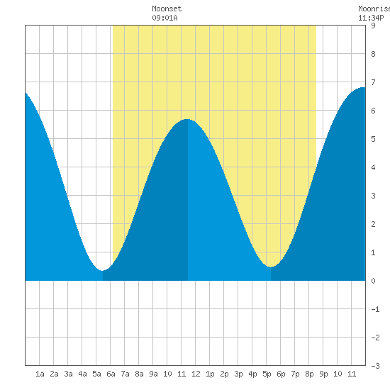 Village Creek tide chart for Saturday, June 14, 2025
