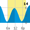 Village Creek tide chart for Saturday, June 14, 2025