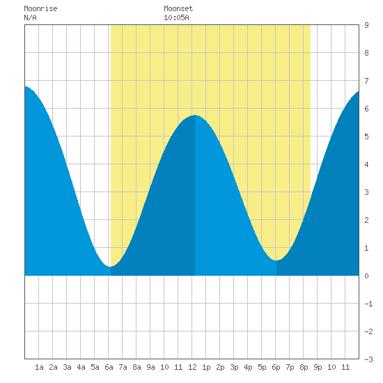 Village Creek tide chart for Sunday, June 15, 2025