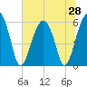 Village Creek tide chart for Saturday, June 28, 2025