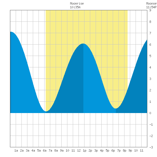 Village Creek tide chart for Sunday, June 29, 2025