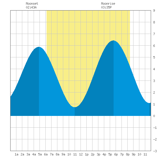 Village Creek tide chart for Thursday, June 5, 2025