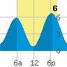 Village Creek tide chart for Friday, June 6, 2025