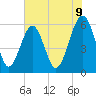 Village Creek tide chart for Monday, June 9, 2025