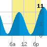 Village Creek tide chart for Friday, July 11, 2025
