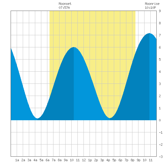 Village Creek tide chart for Saturday, July 12, 2025