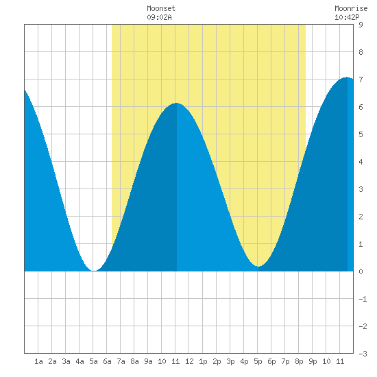 Village Creek tide chart for Sunday, July 13, 2025