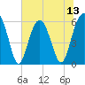 Village Creek tide chart for Sunday, July 13, 2025