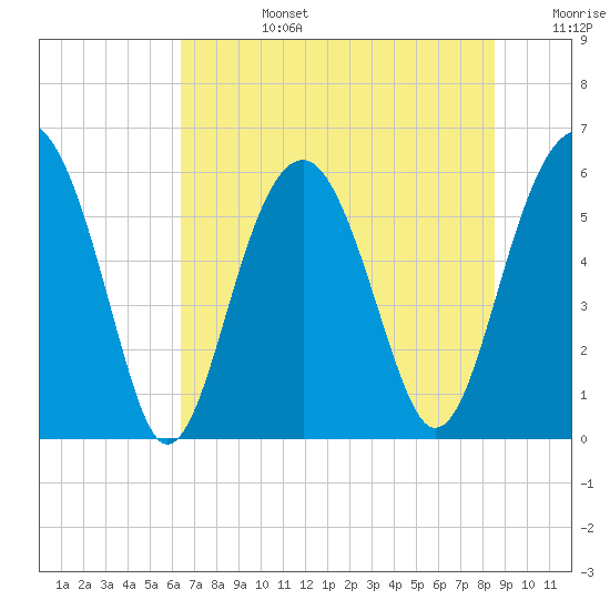Village Creek tide chart for Monday, July 14, 2025