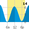Village Creek tide chart for Monday, July 14, 2025