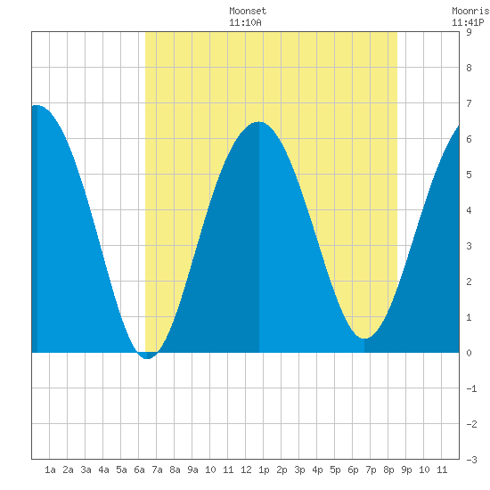 Village Creek tide chart for Tuesday, July 15, 2025