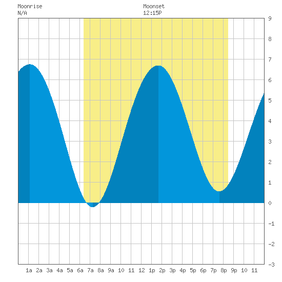 Village Creek tide chart for Wednesday, July 16, 2025