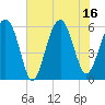 Village Creek tide chart for Wednesday, July 16, 2025