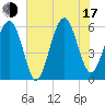 Village Creek tide chart for Thursday, July 17, 2025
