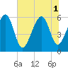 Village Creek tide chart for Tuesday, July 1, 2025