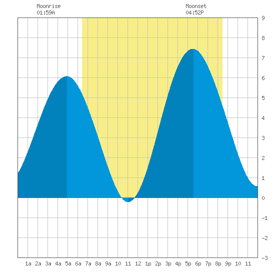 Village Creek tide chart for Sunday, July 20, 2025