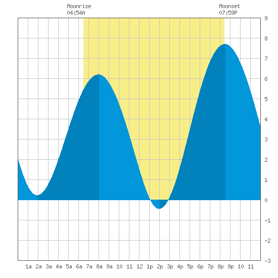 Village Creek tide chart for Wednesday, July 23, 2025