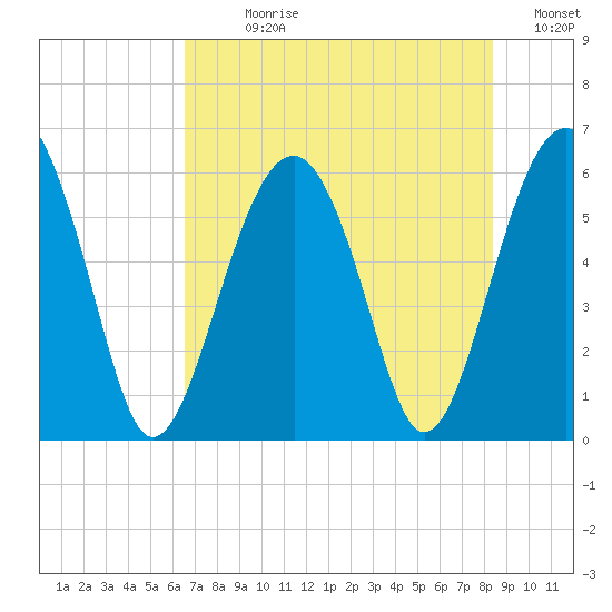 Village Creek tide chart for Sunday, July 27, 2025