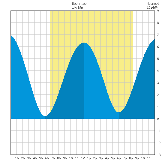 Village Creek tide chart for Monday, July 28, 2025