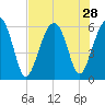 Village Creek tide chart for Monday, July 28, 2025