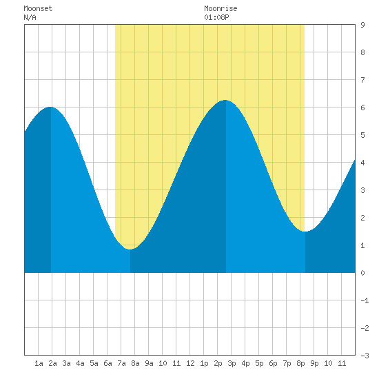 Village Creek tide chart for Thursday, July 31, 2025