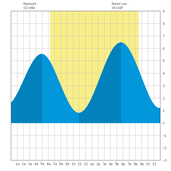 Village Creek tide chart for Saturday, July 5, 2025